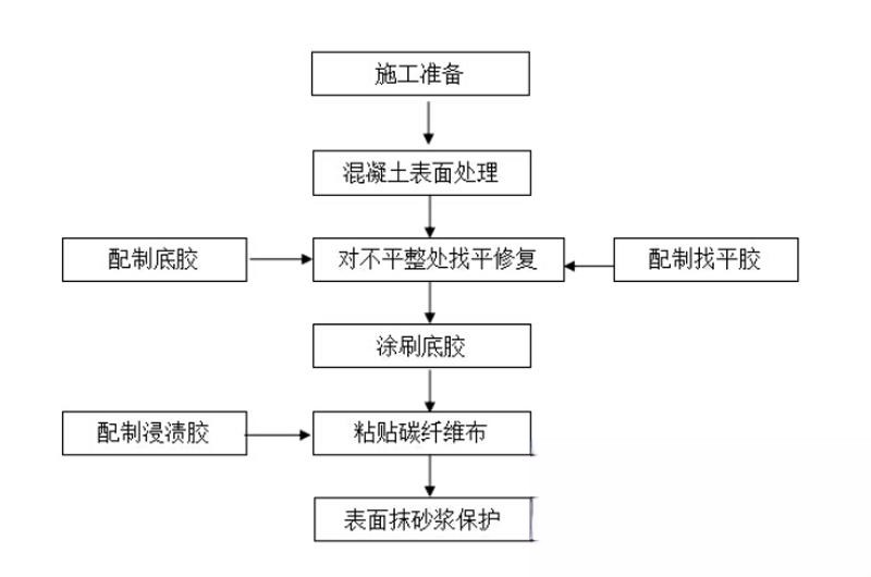 尖峰镇碳纤维加固的优势以及使用方法